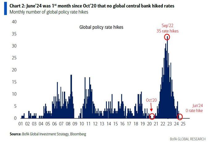 policy rate hikes