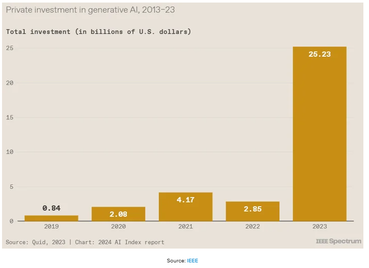 private investment