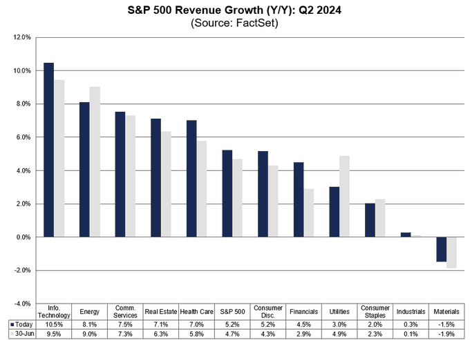 revenue growth