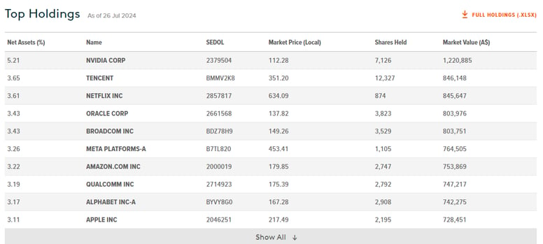 top holdings