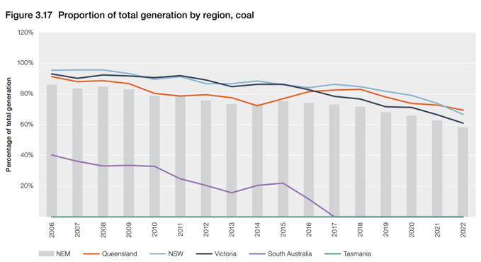 total generation