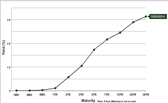 treasure_yield_curve_1-5bfd8dc1c9e77c0051848d52