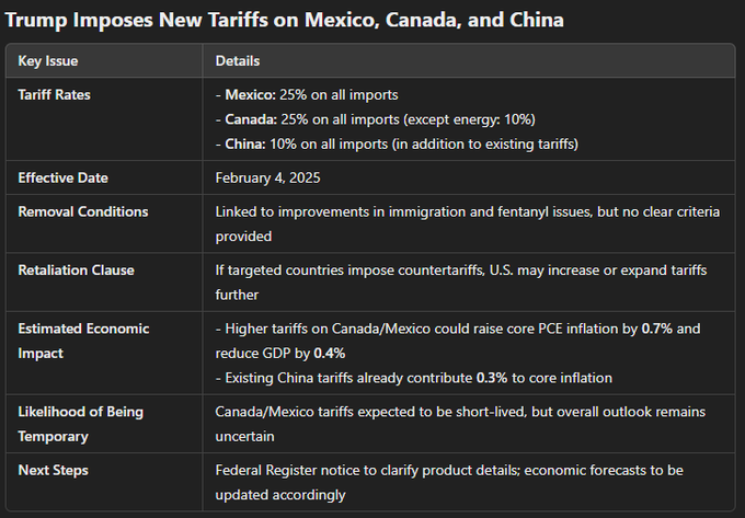 trump imposes new tariffs on Mexico, Canada & China