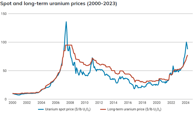 uranium prices