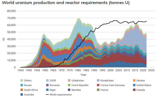 uranium production