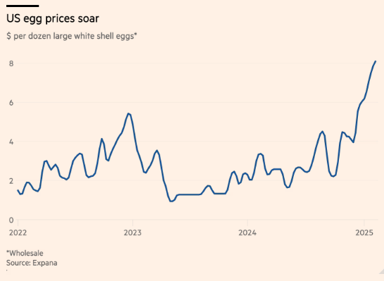 us egg prives soar