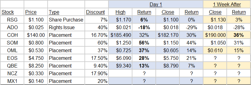 The Benefit of Capital Raisings Part II